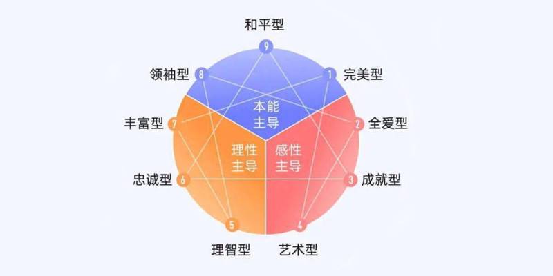 九型人格测试探索版